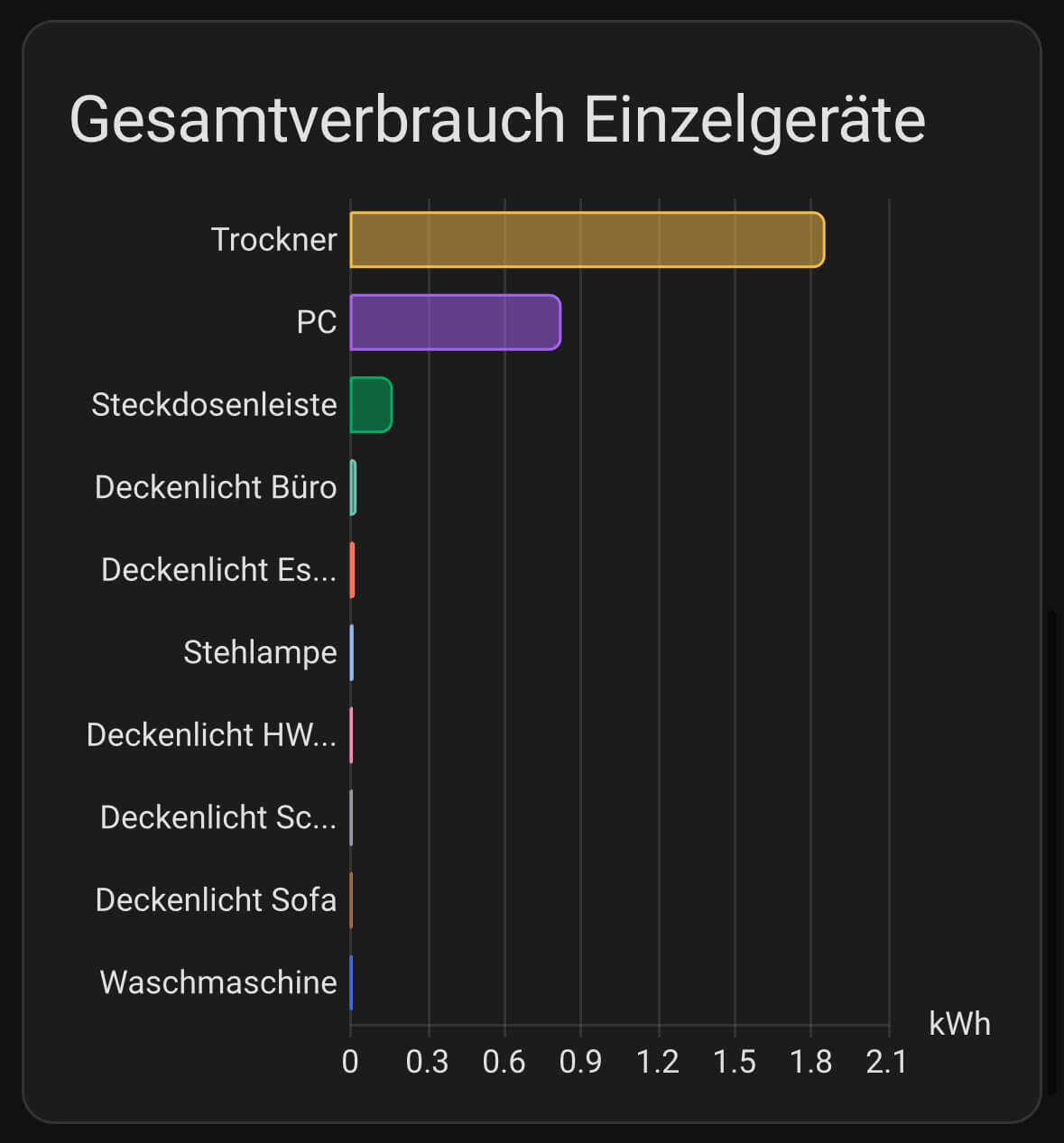 Screenshot "Detailverbrauch Einzelgeräte" als Balkendiagramm