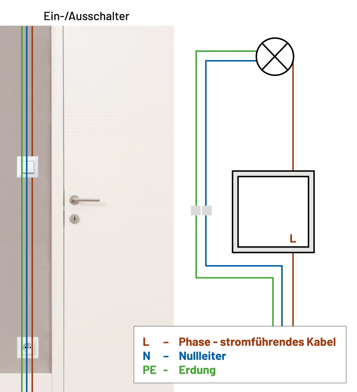 Illustration eines Ein-/Ausschalters neben einer Tür mit zugehörigem Verdrahtungsplan. Dargestellt sind Phase (L), Nullleiter (N) und Erdung (PE) sowie die Verbindung des Schalters zu einer Leuchte.