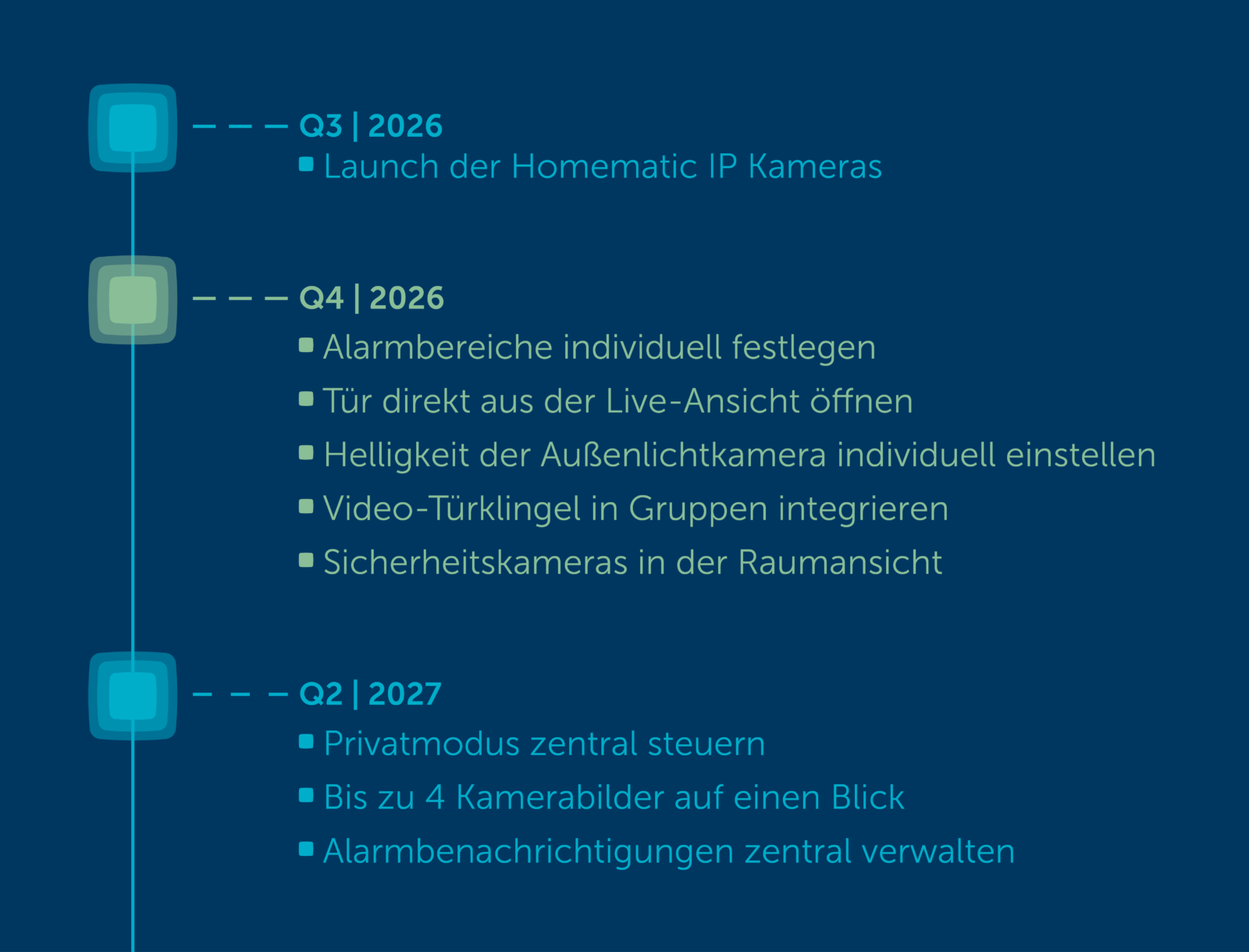 Timeline der Neuheiten für die Homematic IP Kameras