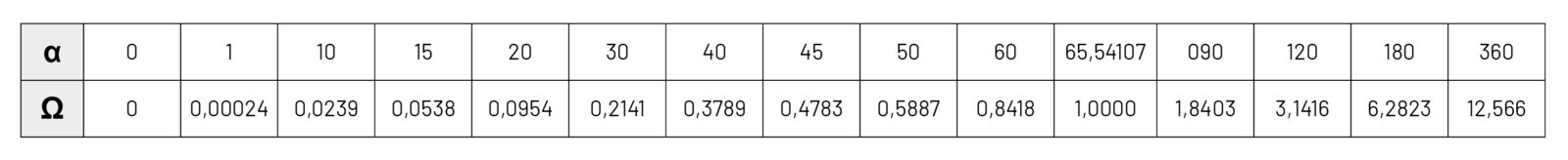 Tabelle 1: Berechnung einiger Werte für α