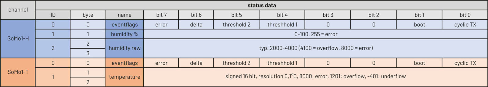Tabelle 1: Statusdaten der Sensorkanäle des SoMo1